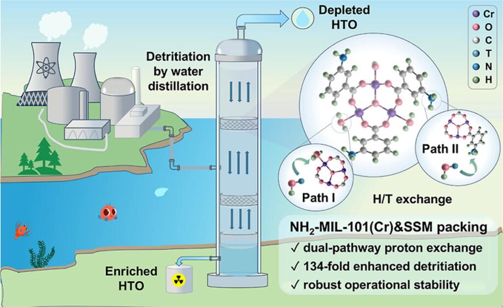 MATERIAL FILTERS TRITIUM FROM NUCLEAR WASTEWATER AT RECORD SPEED